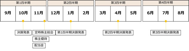 IRの年間スケジュール