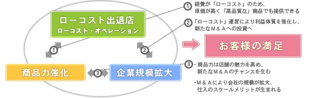 株式会社ワッツの戦略