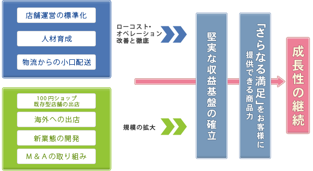 株式会社ワッツの成長の継続について