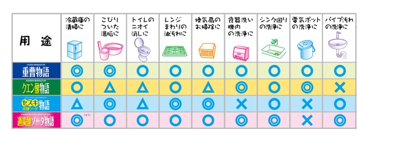 重曹 クエン 酸 セスキ 早見 表